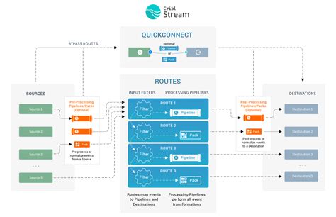 what is the primary function of data pipelines in cribl stream