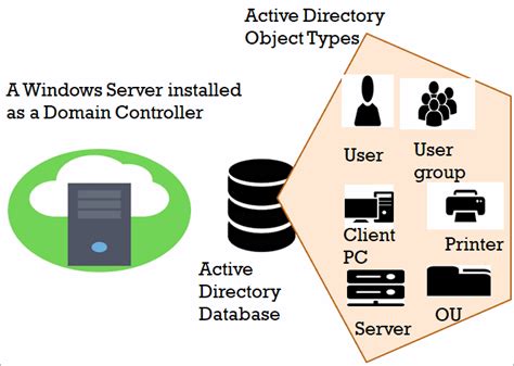 what is the primary function of domain controller in active directory