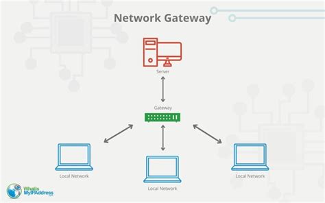 what is the primary function of gateway in a computer network