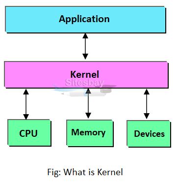 what is the primary function of operating system kernel