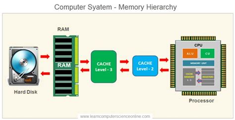 what is the primary function of ram random access memory in a computer