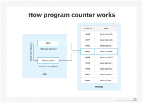 what is the primary function of the program counter pc in a computer's cpu