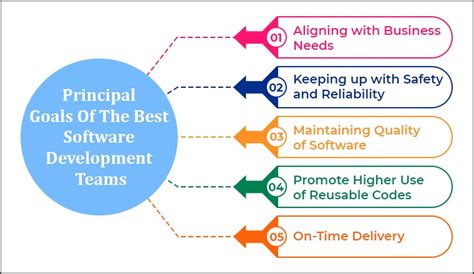 what is the primary goal of software development