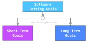 what is the primary goal of software testing before release