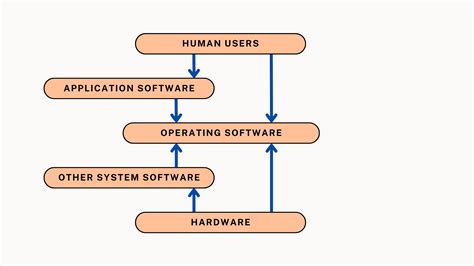 what is the primary objective of an operating system