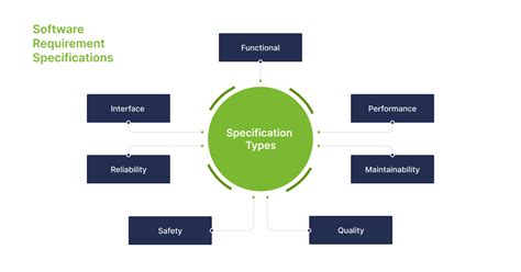 what is the primary purpose of a software requirements specification srs document