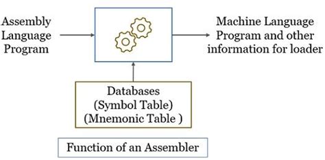what is the primary purpose of an assembler in computer programming