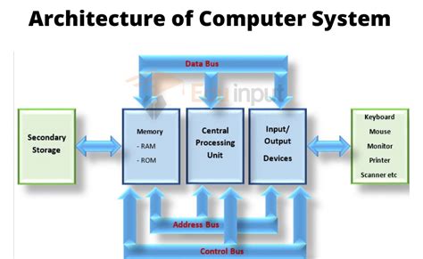 what is the primary purpose of computer architecture