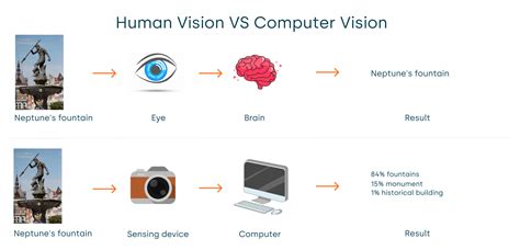what is the primary purpose of computer vision in ai