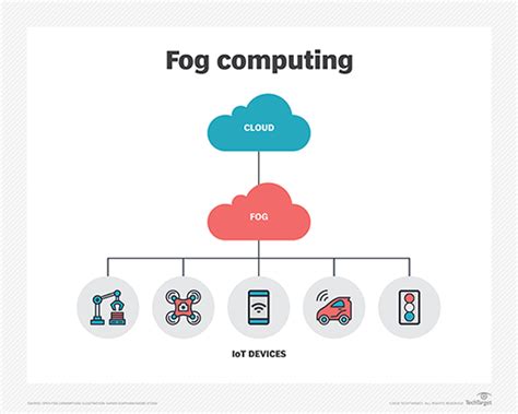 what is the primary purpose of fog computing in iot