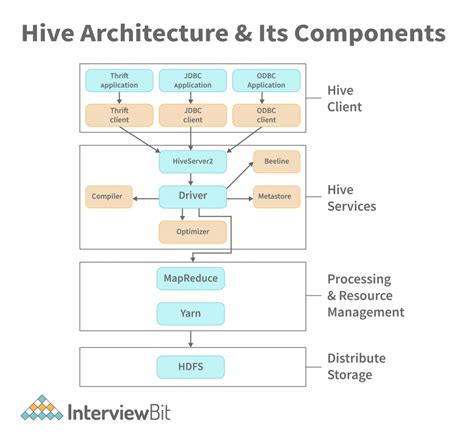 what is the primary purpose of hive in the hadoop architecture