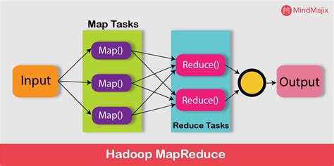 what is the primary purpose of mapreduce in hadoop