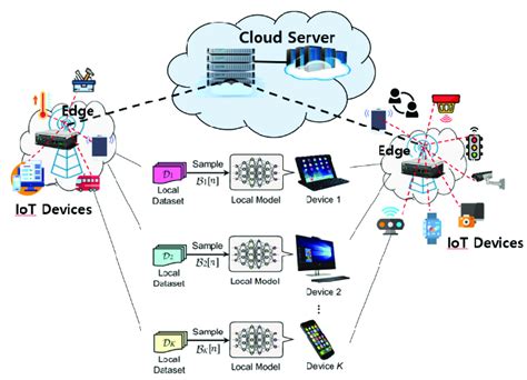 what is the primary purpose of offloading in the context of edge computing