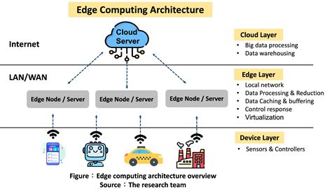 what is the primary purpose of the actionable insight layer in edge computing