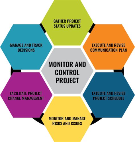 what is the primary purpose of the monitoring and controlling phase in project management