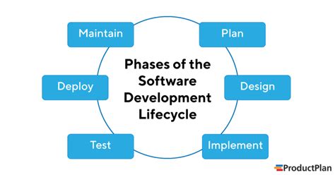 what is the primary purpose of the software development lifecycle