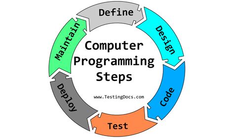 what is the primary purpose of writing a computer program