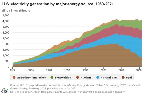 what is the primary source of electricity in the us