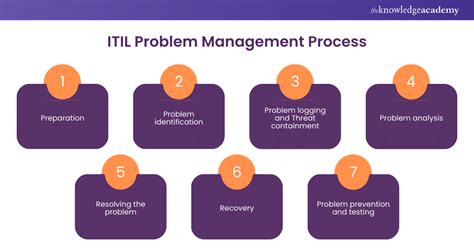 what is the problem management process in itil