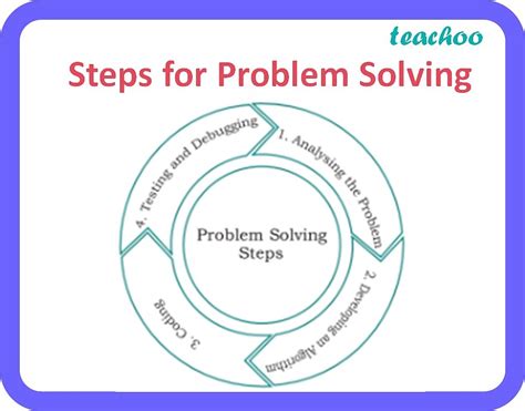 what is the problem solving process in computer science
