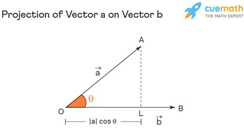what is the projection vector of a and b