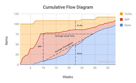 what is the purpose of a cumulative flow diagram cfd in kanban