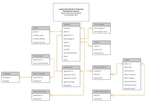 what is the purpose of a logical data model
