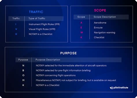 what is the purpose of a notam in aviation