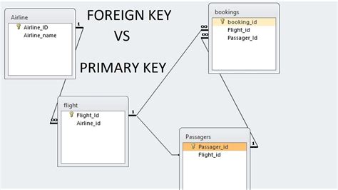what is the purpose of a primary key and foreign key in microsoft access