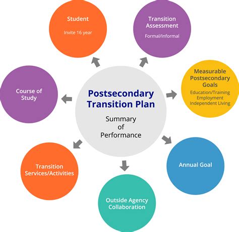 what is the purpose of a transition plan