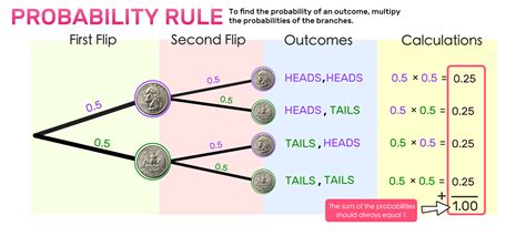 what is the purpose of a tree diagram in probability