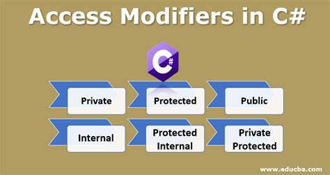 what is the purpose of access modifiers in c #