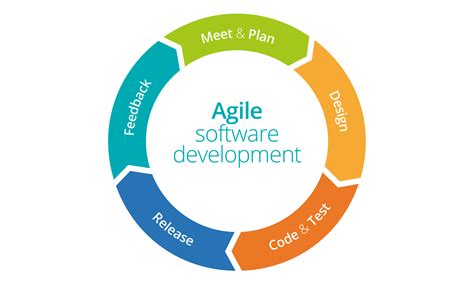 what is the purpose of agile software development