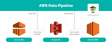 what is the purpose of aws data pipeline