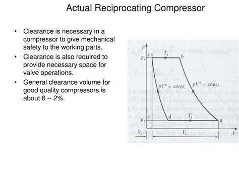 what is the purpose of clearance volume in a reciprocating compressor