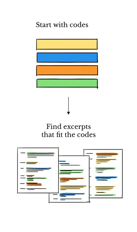 what is the purpose of coding in qualitative data analysis