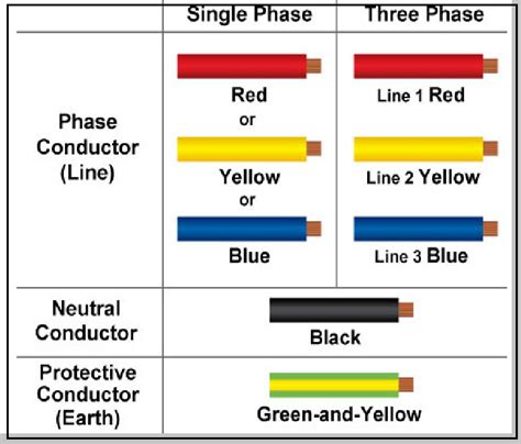 what is the purpose of colour code in cables