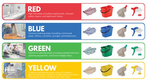 what is the purpose of colour coding cleaning equipment