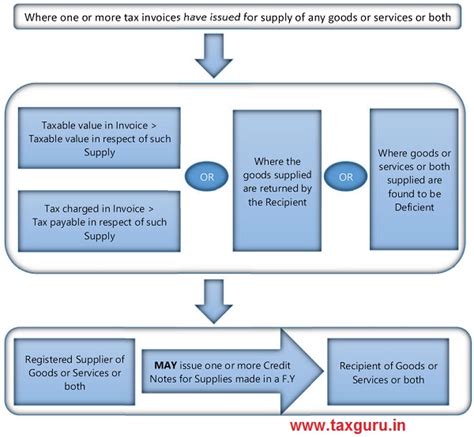 what is the purpose of credit note in gst