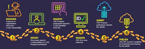 what is the purpose of cve