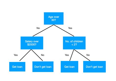 what is the purpose of decision tree in machine learning