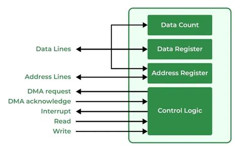 what is the purpose of direct memory access in computer architecture