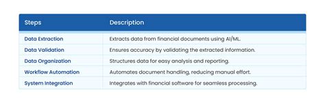 what is the purpose of document processing technology in finance