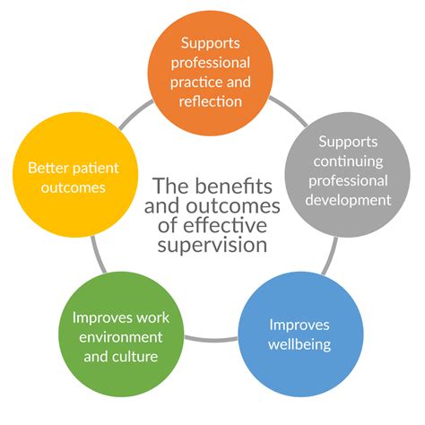 what is the purpose of documentation in the supervision and consultation process
