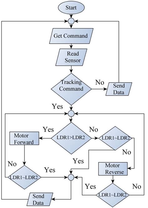 what is the purpose of flowchart in computer