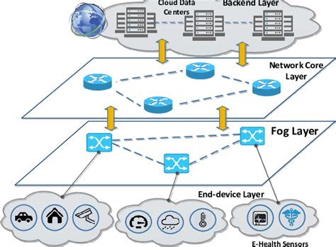 what is the purpose of fog computing in iot