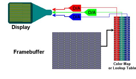 what is the purpose of frame buffer in computer graphics