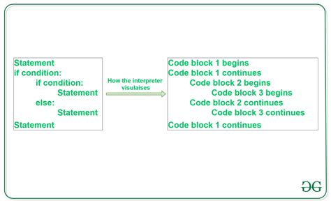 what is the purpose of indentation in python explain with an example