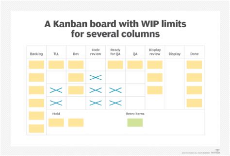what is the purpose of limiting work in progress wip in kanban