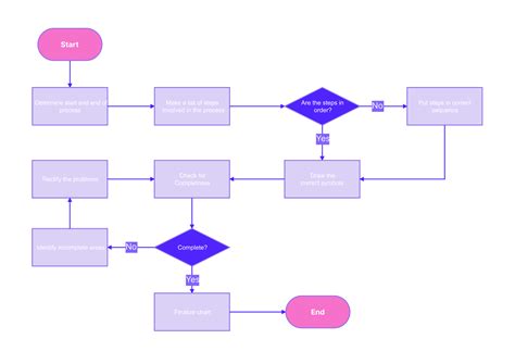 what is the purpose of making flowchart